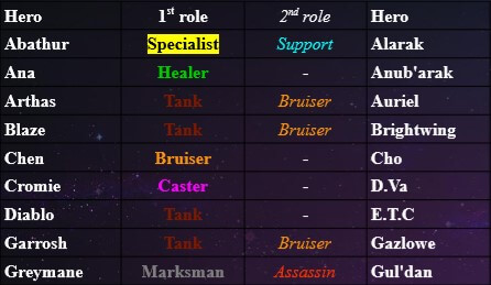 Heroes of the Storm classification