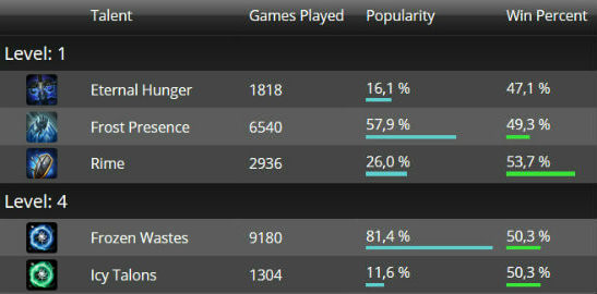 Arthas' talents level 1 and 4, based on popularity win rate