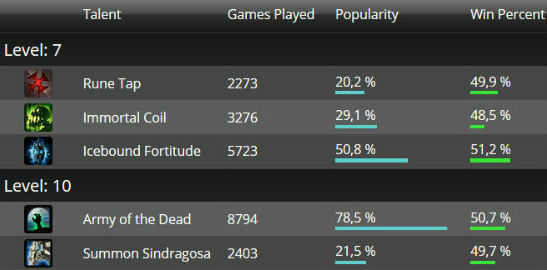 Arthas’ talents level 7 and 10, based on popularity win rate